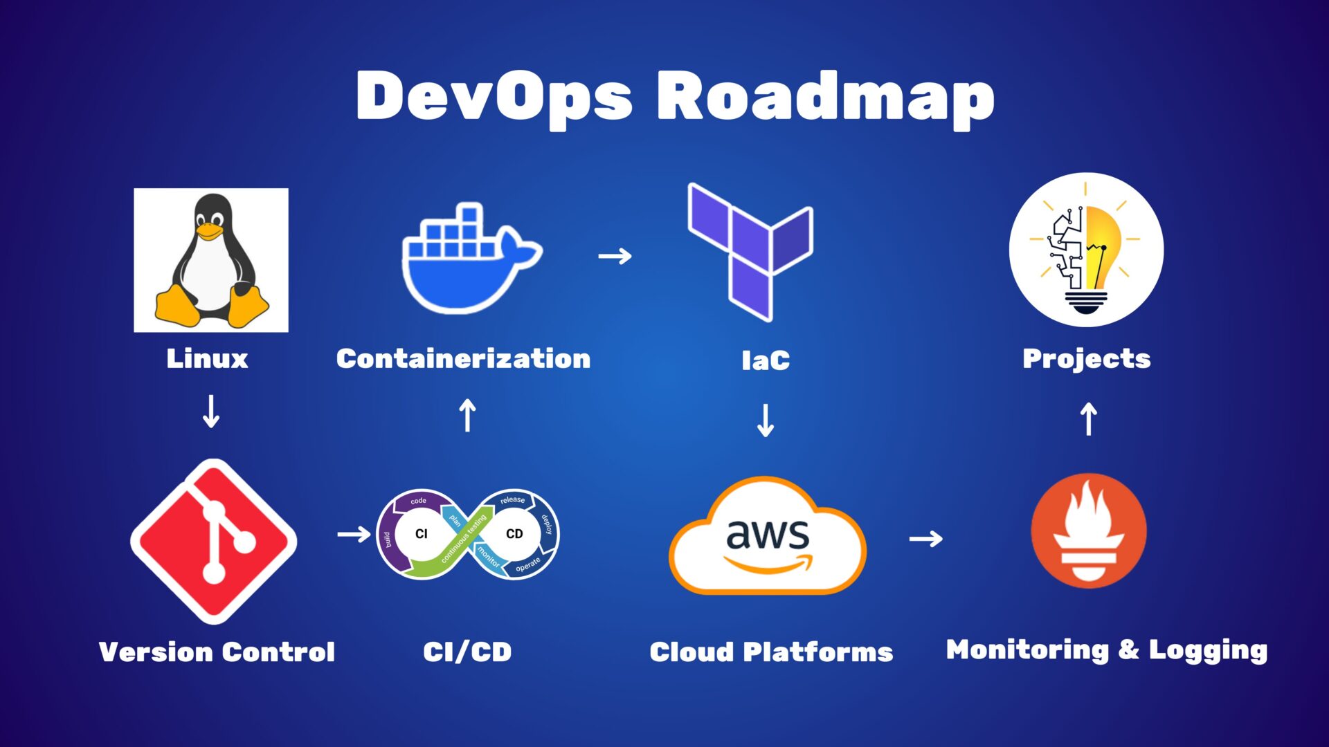 DevOps roadmap 2025 showing CI/CD pipeline, tools, and best practices for modern DevOps engineers