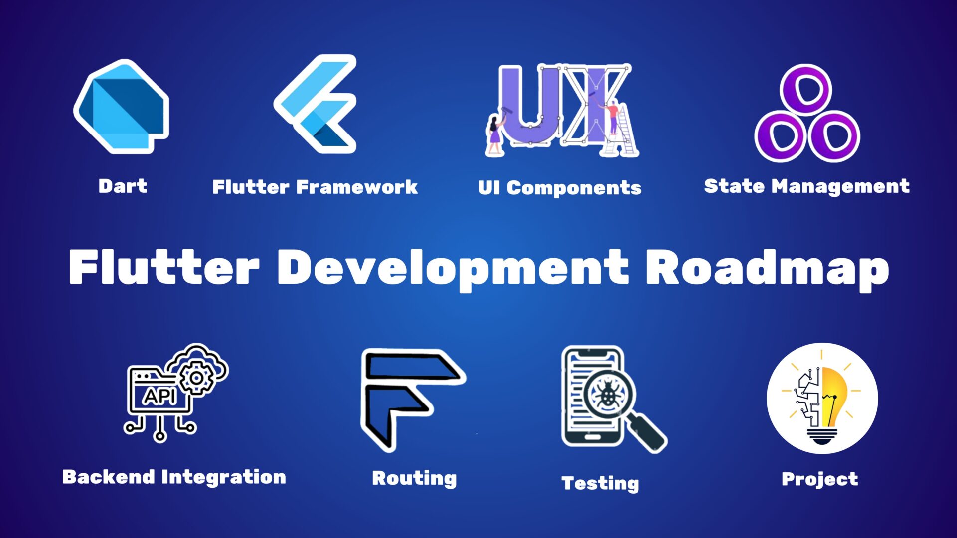 Flutter Development Roadmap – Step-by-step learning guide for mastering Dart, UI/UX design, state management, and mobile app development.