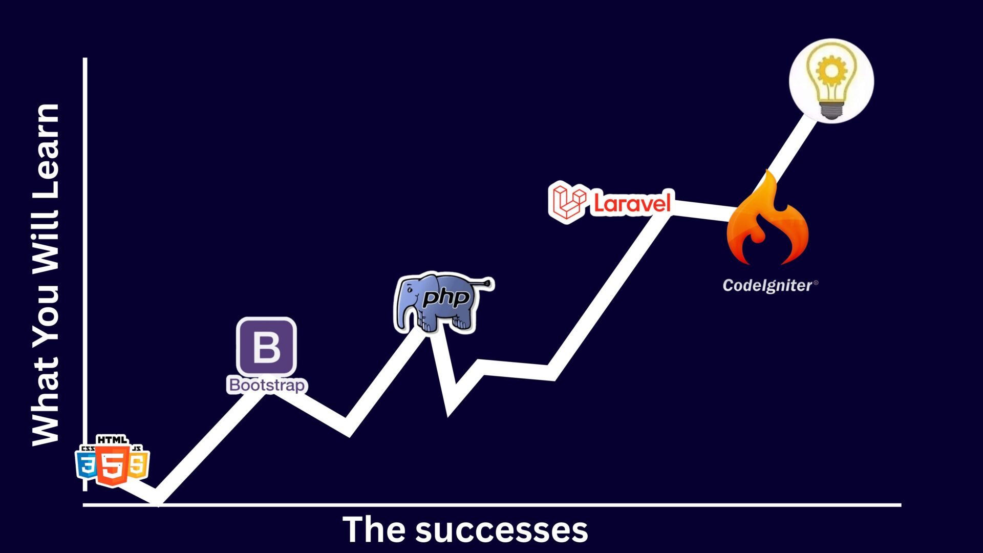 PHP Full-Stack Development Roadmap: Learn front-end (HTML, CSS, JavaScript), back-end (PHP, Laravel), databases (MySQL), and deployment.